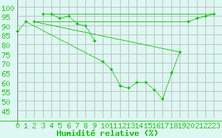 Courbe de l'humidit relative pour Gsgen