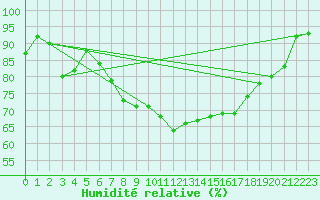 Courbe de l'humidit relative pour Terespol