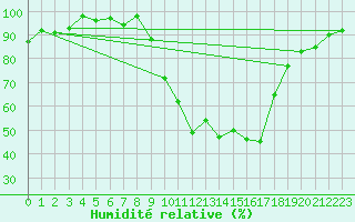 Courbe de l'humidit relative pour Marsillargues (34)