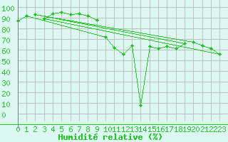 Courbe de l'humidit relative pour La Brvine (Sw)