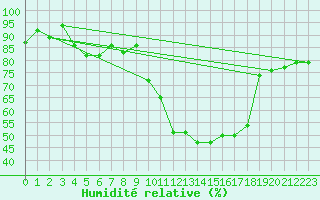 Courbe de l'humidit relative pour Saint-Girons (09)