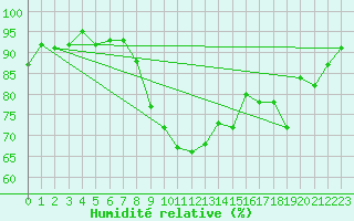 Courbe de l'humidit relative pour Dolembreux (Be)
