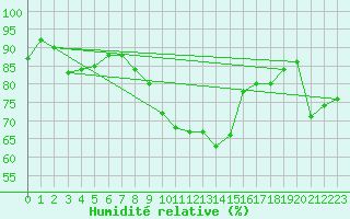Courbe de l'humidit relative pour Lauwersoog Aws