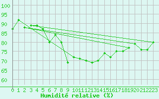 Courbe de l'humidit relative pour Cranwell