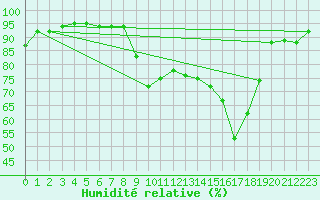 Courbe de l'humidit relative pour Hyres (83)