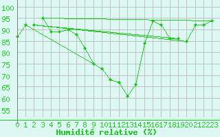 Courbe de l'humidit relative pour Sgur (12)