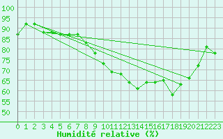 Courbe de l'humidit relative pour Saint-Girons (09)