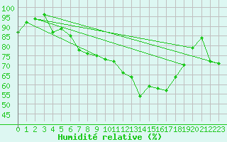 Courbe de l'humidit relative pour Zilina / Hricov