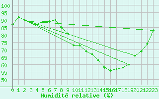 Courbe de l'humidit relative pour Choue (41)