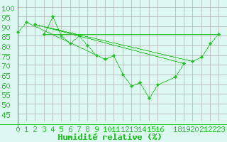 Courbe de l'humidit relative pour Kegnaes