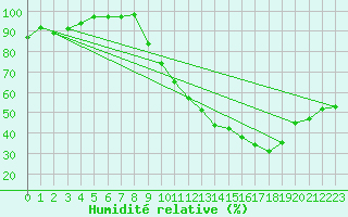 Courbe de l'humidit relative pour Roanne (42)