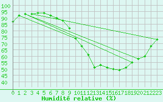 Courbe de l'humidit relative pour Bourges (18)