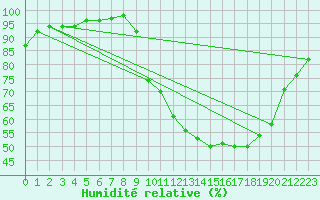 Courbe de l'humidit relative pour Beauvais (60)