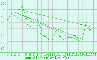 Courbe de l'humidit relative pour Tusimice