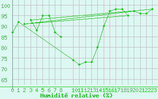 Courbe de l'humidit relative pour Nossen