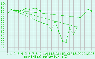 Courbe de l'humidit relative pour Muret (31)