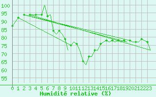 Courbe de l'humidit relative pour Santander / Parayas