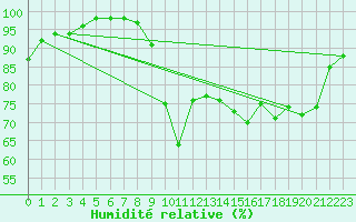 Courbe de l'humidit relative pour Saint-Brieuc (22)