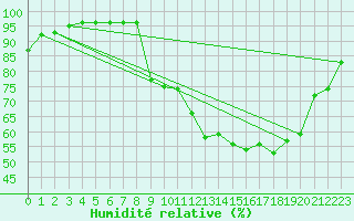 Courbe de l'humidit relative pour Saint-Girons (09)