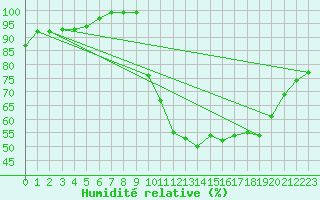 Courbe de l'humidit relative pour Chlons-en-Champagne (51)
