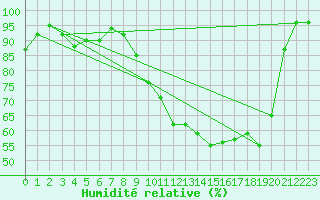 Courbe de l'humidit relative pour Luxeuil (70)