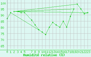 Courbe de l'humidit relative pour Melle (Be)