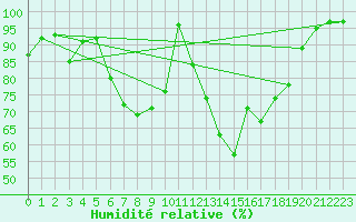 Courbe de l'humidit relative pour Bamberg