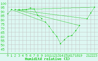 Courbe de l'humidit relative pour Bad Aussee