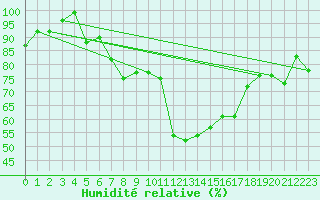 Courbe de l'humidit relative pour Bala