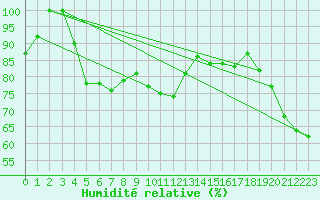 Courbe de l'humidit relative pour Monte Cimone