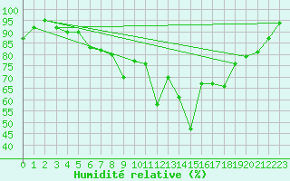 Courbe de l'humidit relative pour Stoetten