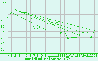 Courbe de l'humidit relative pour Brest (29)