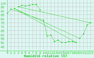 Courbe de l'humidit relative pour Alenon (61)