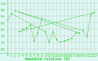 Courbe de l'humidit relative pour Deauville (14)