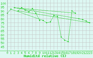 Courbe de l'humidit relative pour Cevio (Sw)