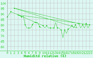 Courbe de l'humidit relative pour Ibiza (Esp)