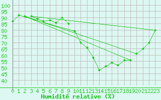 Courbe de l'humidit relative pour Saint-Mdard-d'Aunis (17)