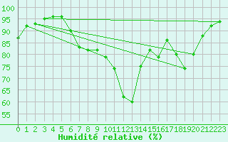 Courbe de l'humidit relative pour Auffargis (78)