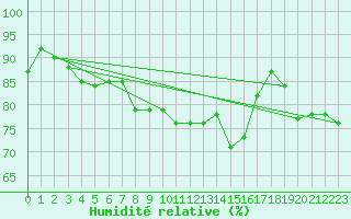 Courbe de l'humidit relative pour Nideggen-Schmidt