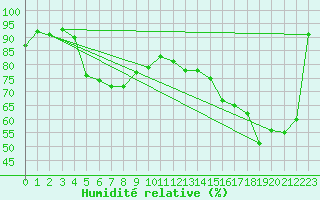Courbe de l'humidit relative pour Brocken