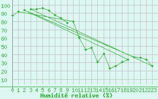 Courbe de l'humidit relative pour Saint-Amans (48)
