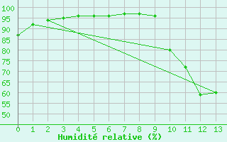 Courbe de l'humidit relative pour Bordeaux (33)