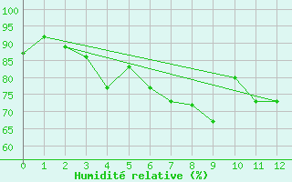 Courbe de l'humidit relative pour Neuenahr, Bad-Ahrwei