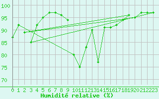 Courbe de l'humidit relative pour Barcelonnette - Pont Long (04)