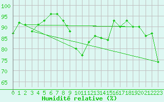 Courbe de l'humidit relative pour Straubing