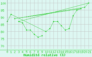 Courbe de l'humidit relative pour Obrestad