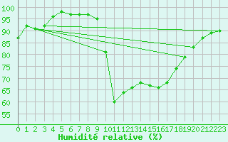 Courbe de l'humidit relative pour Oviedo
