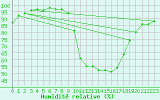 Courbe de l'humidit relative pour Argentan (61)