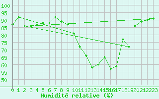 Courbe de l'humidit relative pour Jeu-les-Bois (36)