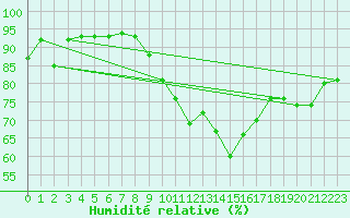 Courbe de l'humidit relative pour Mondsee